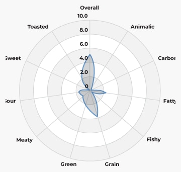  Dog Flavor Profile 2